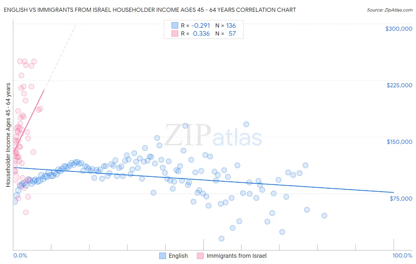 English vs Immigrants from Israel Householder Income Ages 45 - 64 years