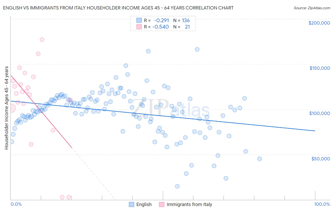 English vs Immigrants from Italy Householder Income Ages 45 - 64 years