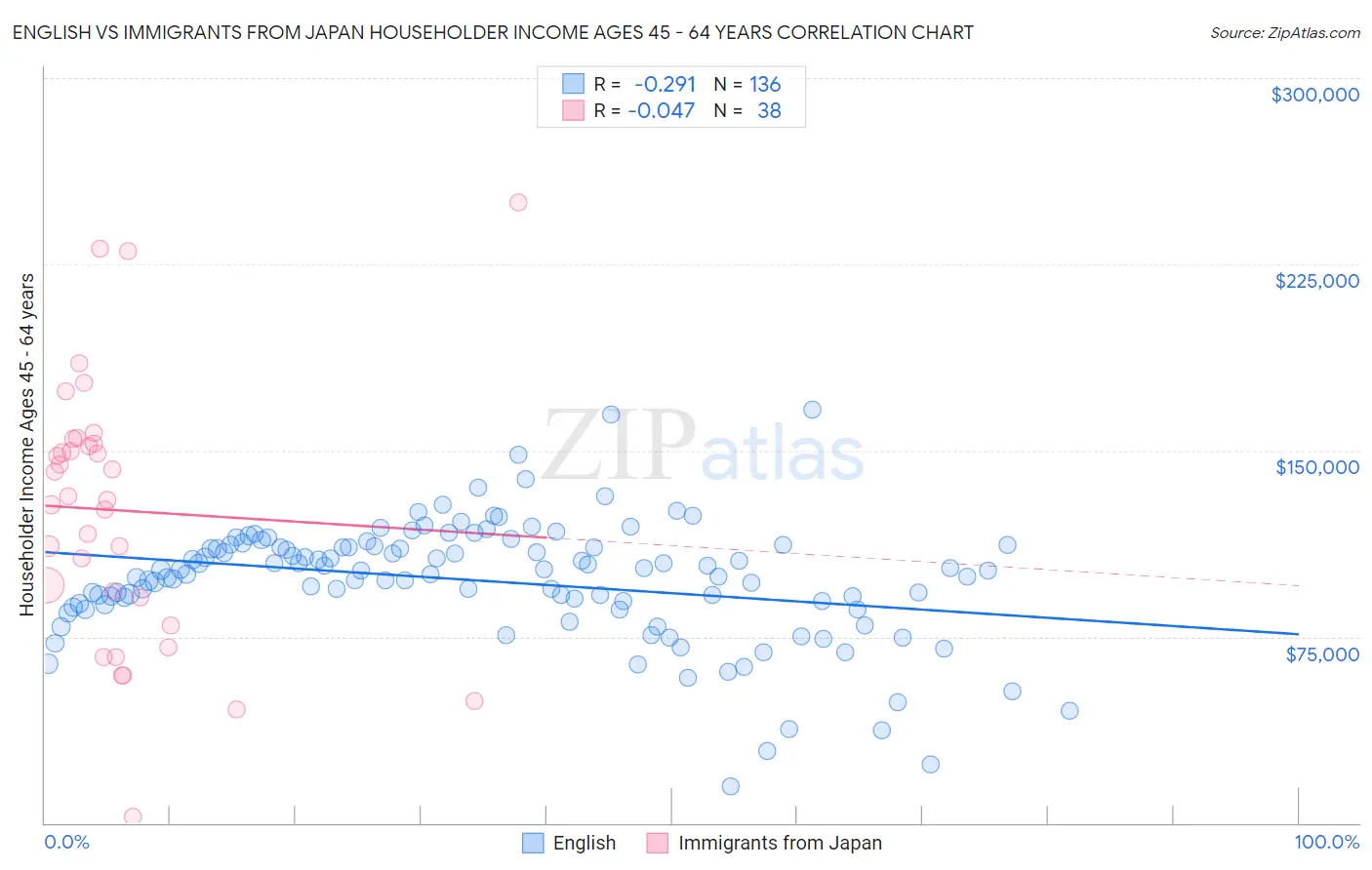 English vs Immigrants from Japan Householder Income Ages 45 - 64 years