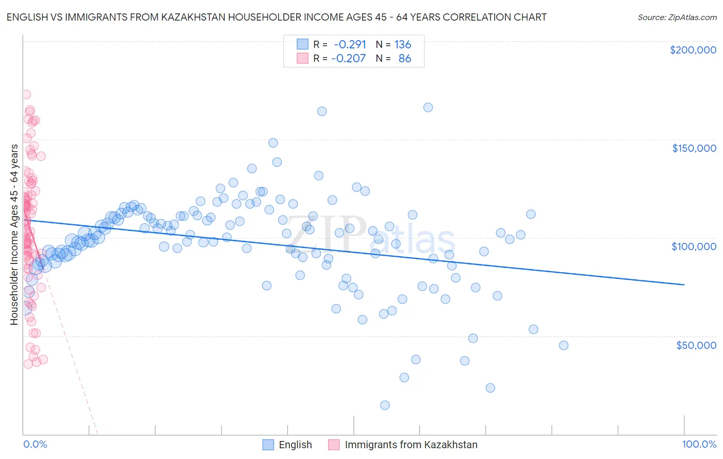 English vs Immigrants from Kazakhstan Householder Income Ages 45 - 64 years