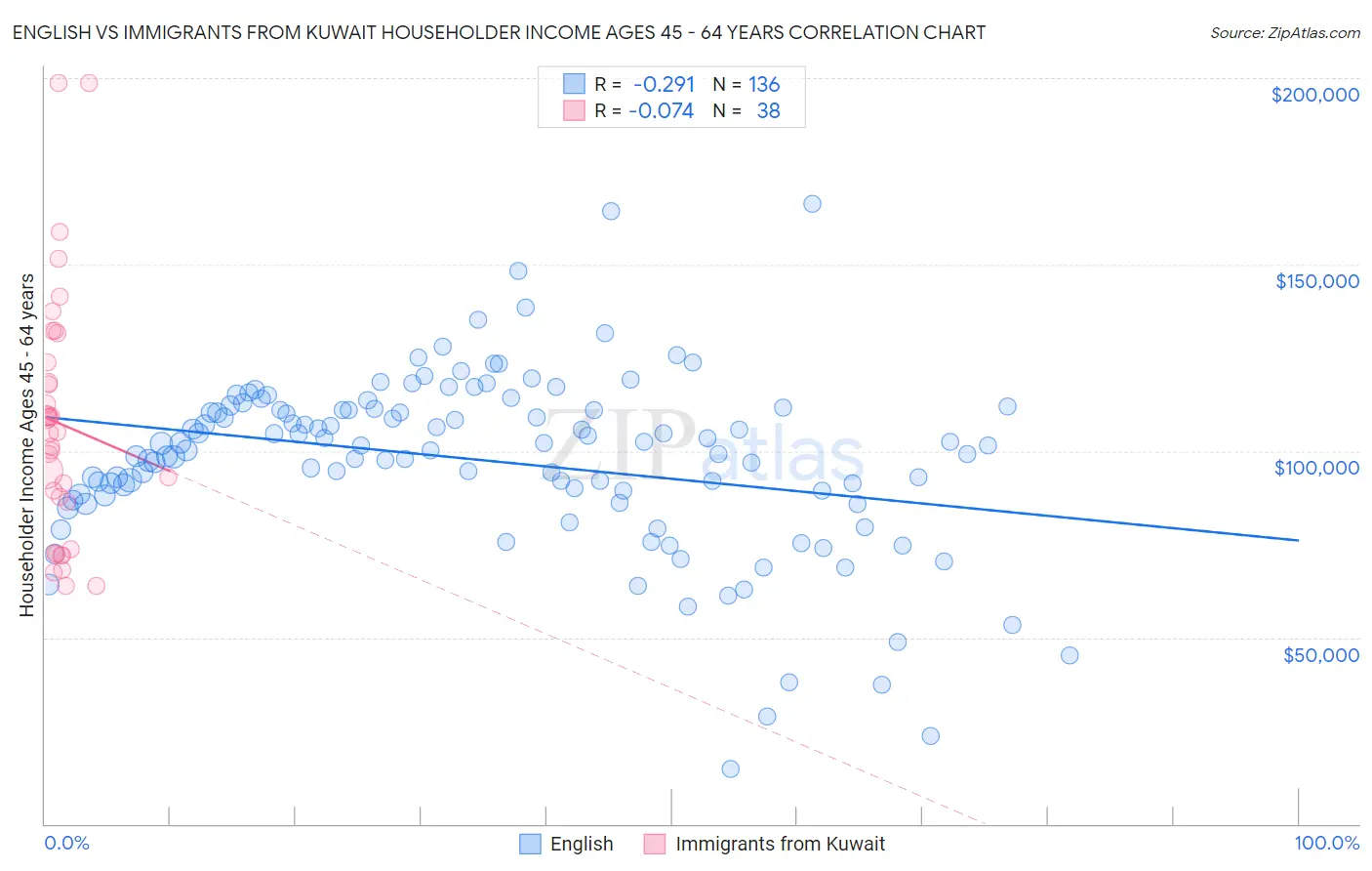 English vs Immigrants from Kuwait Householder Income Ages 45 - 64 years