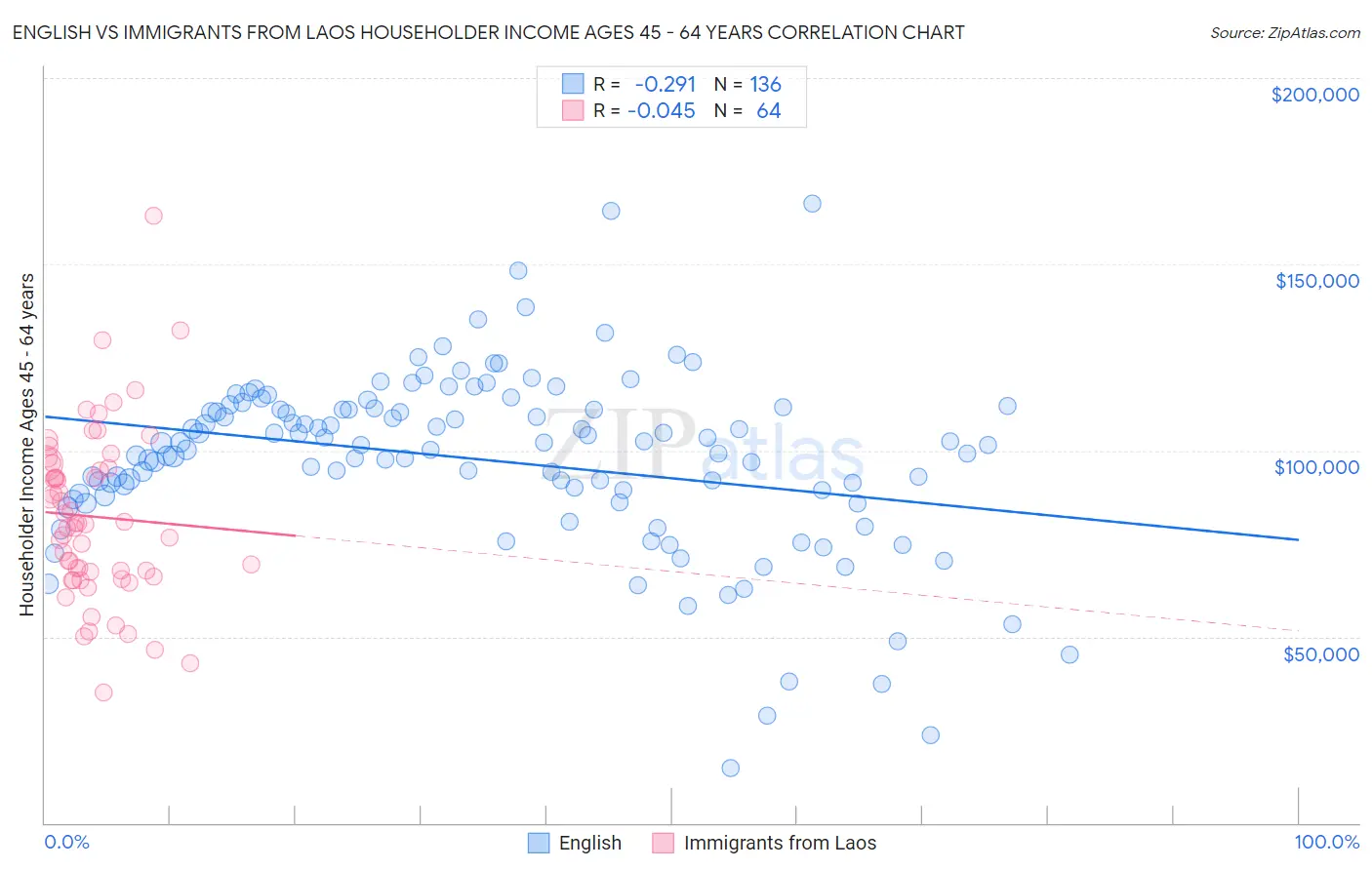 English vs Immigrants from Laos Householder Income Ages 45 - 64 years
