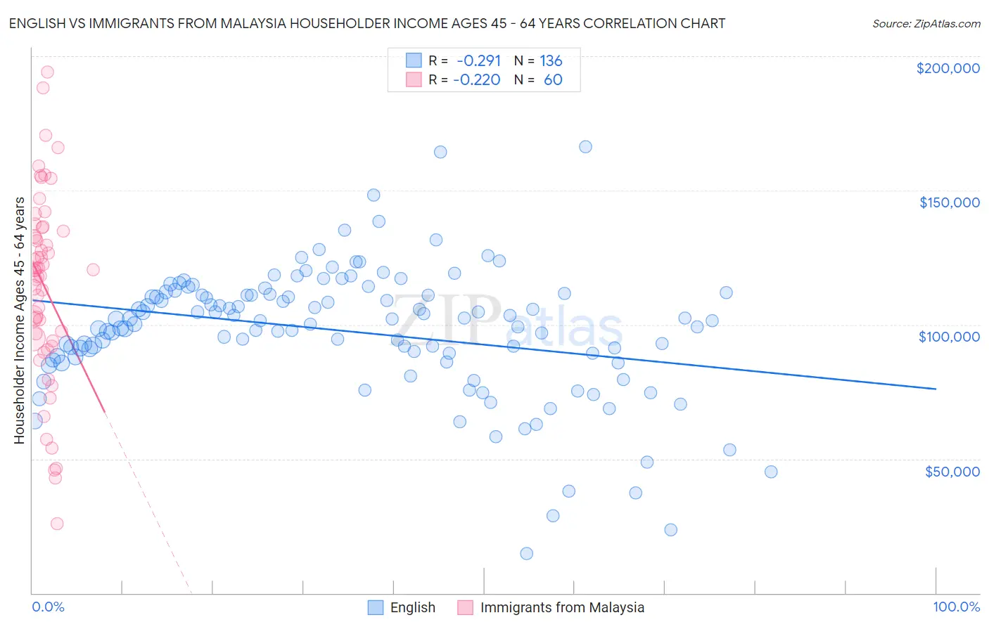 English vs Immigrants from Malaysia Householder Income Ages 45 - 64 years