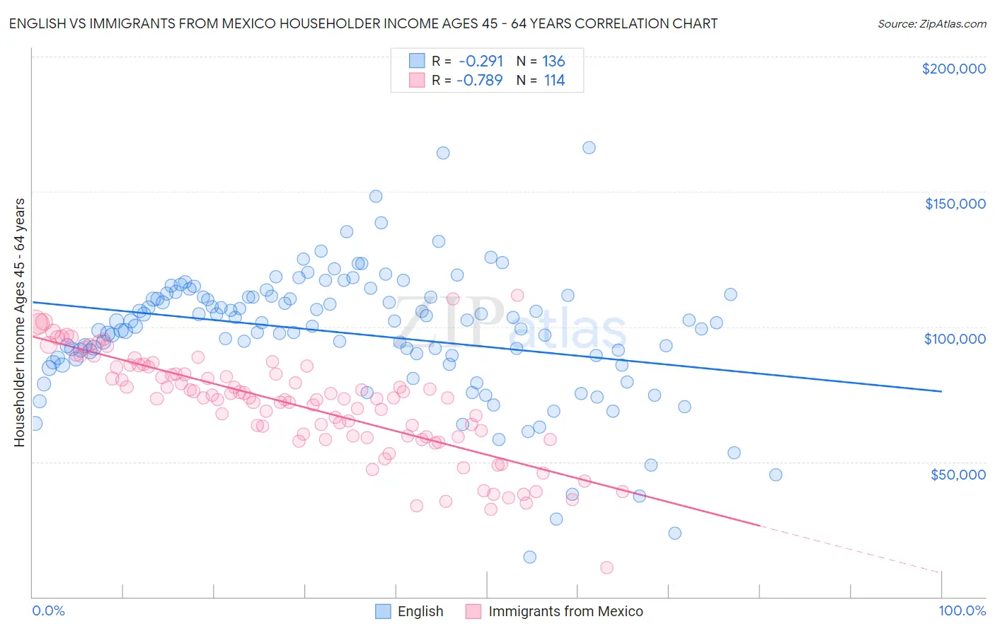 English vs Immigrants from Mexico Householder Income Ages 45 - 64 years