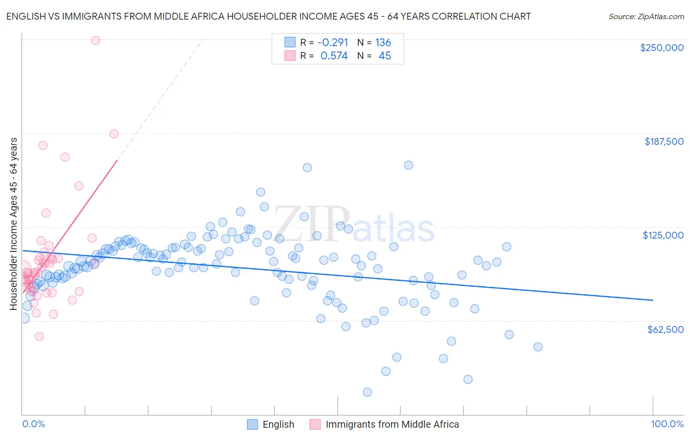 English vs Immigrants from Middle Africa Householder Income Ages 45 - 64 years