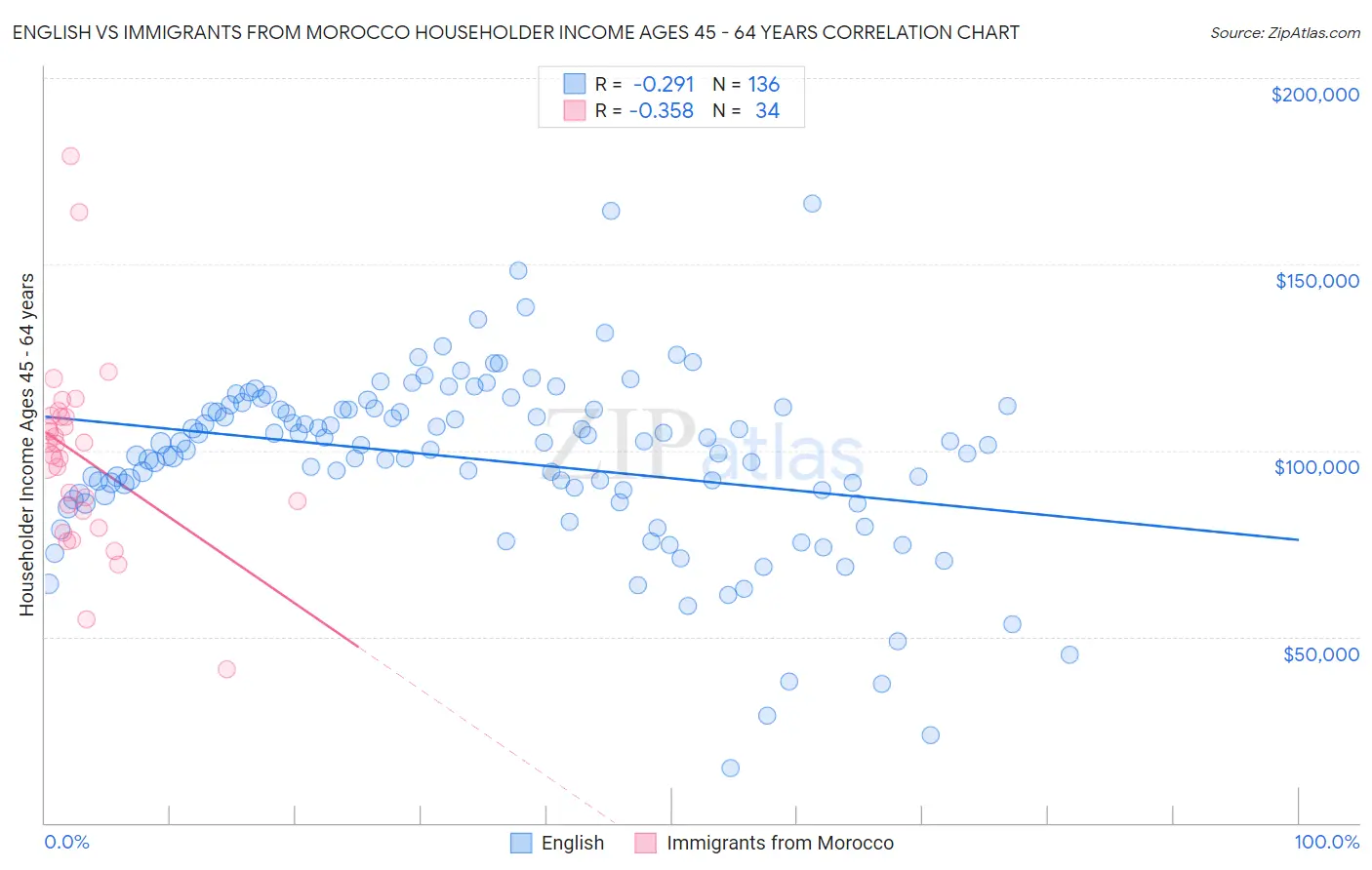 English vs Immigrants from Morocco Householder Income Ages 45 - 64 years