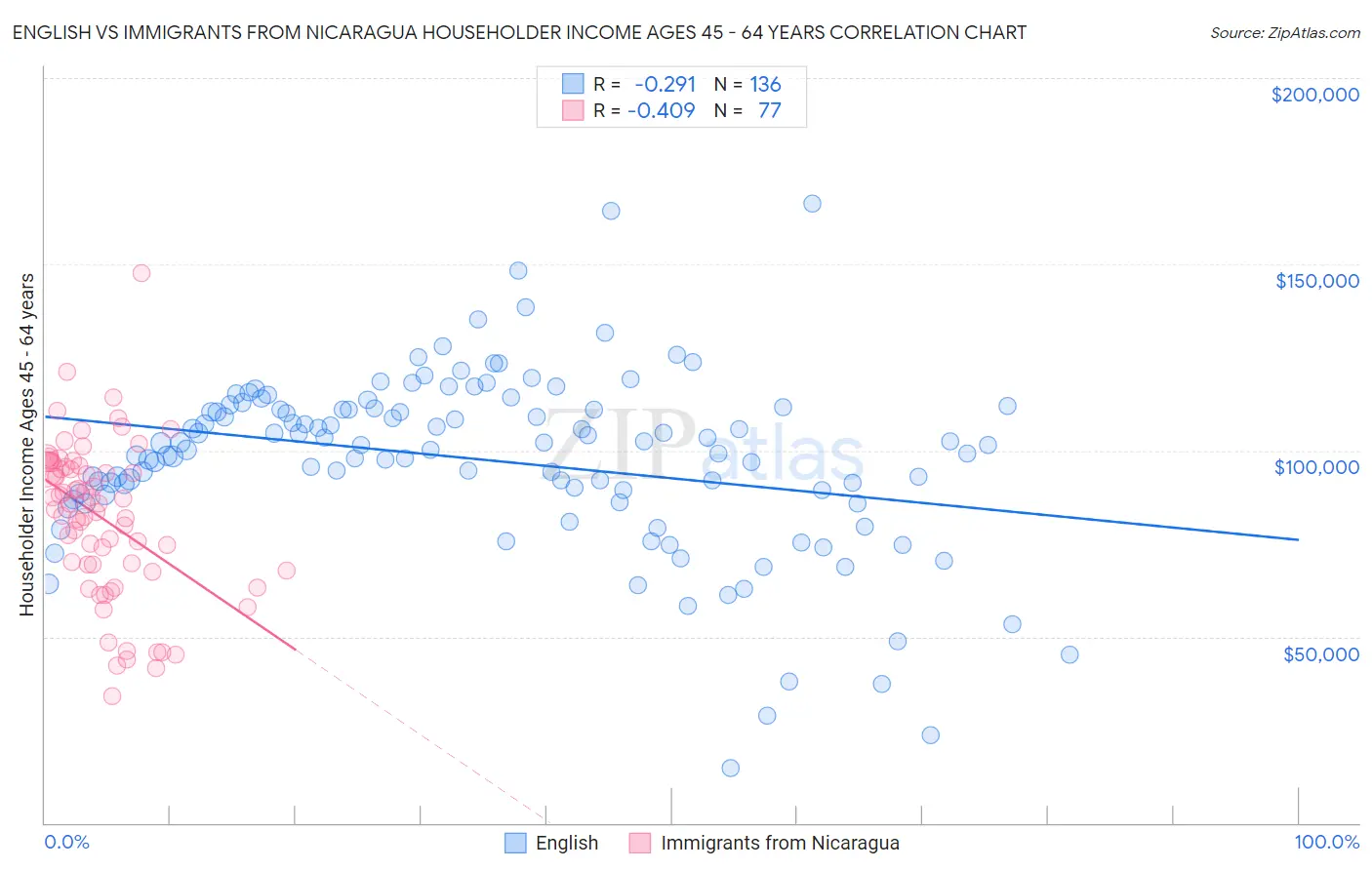 English vs Immigrants from Nicaragua Householder Income Ages 45 - 64 years