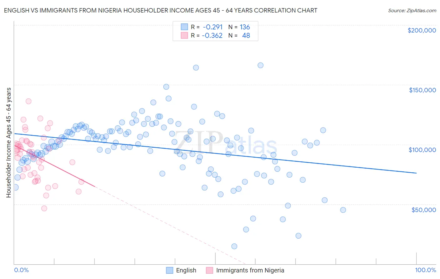 English vs Immigrants from Nigeria Householder Income Ages 45 - 64 years