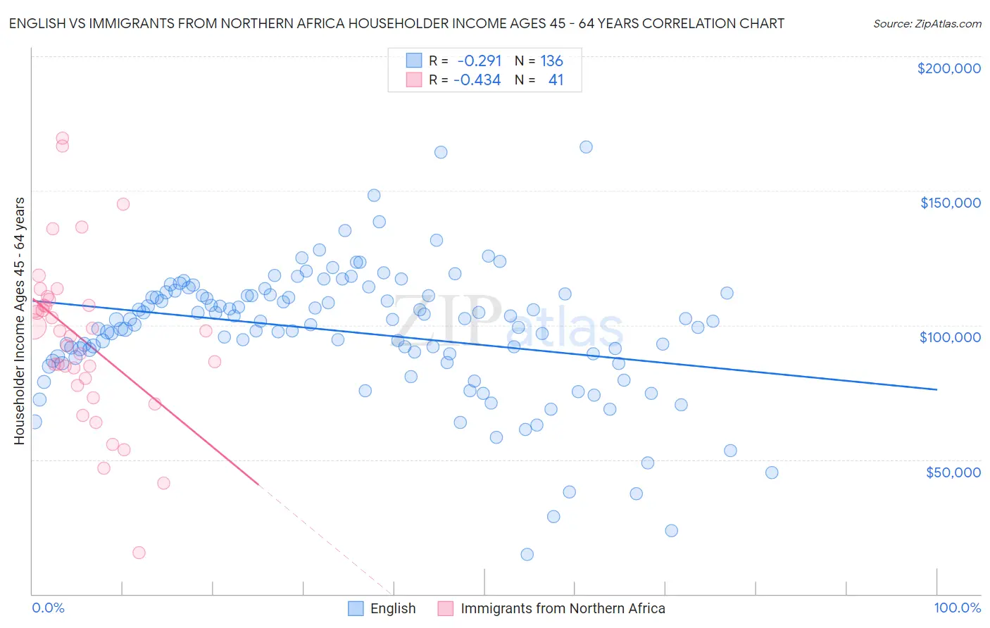 English vs Immigrants from Northern Africa Householder Income Ages 45 - 64 years