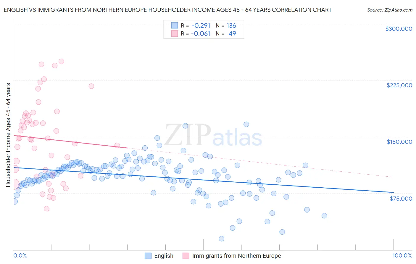 English vs Immigrants from Northern Europe Householder Income Ages 45 - 64 years