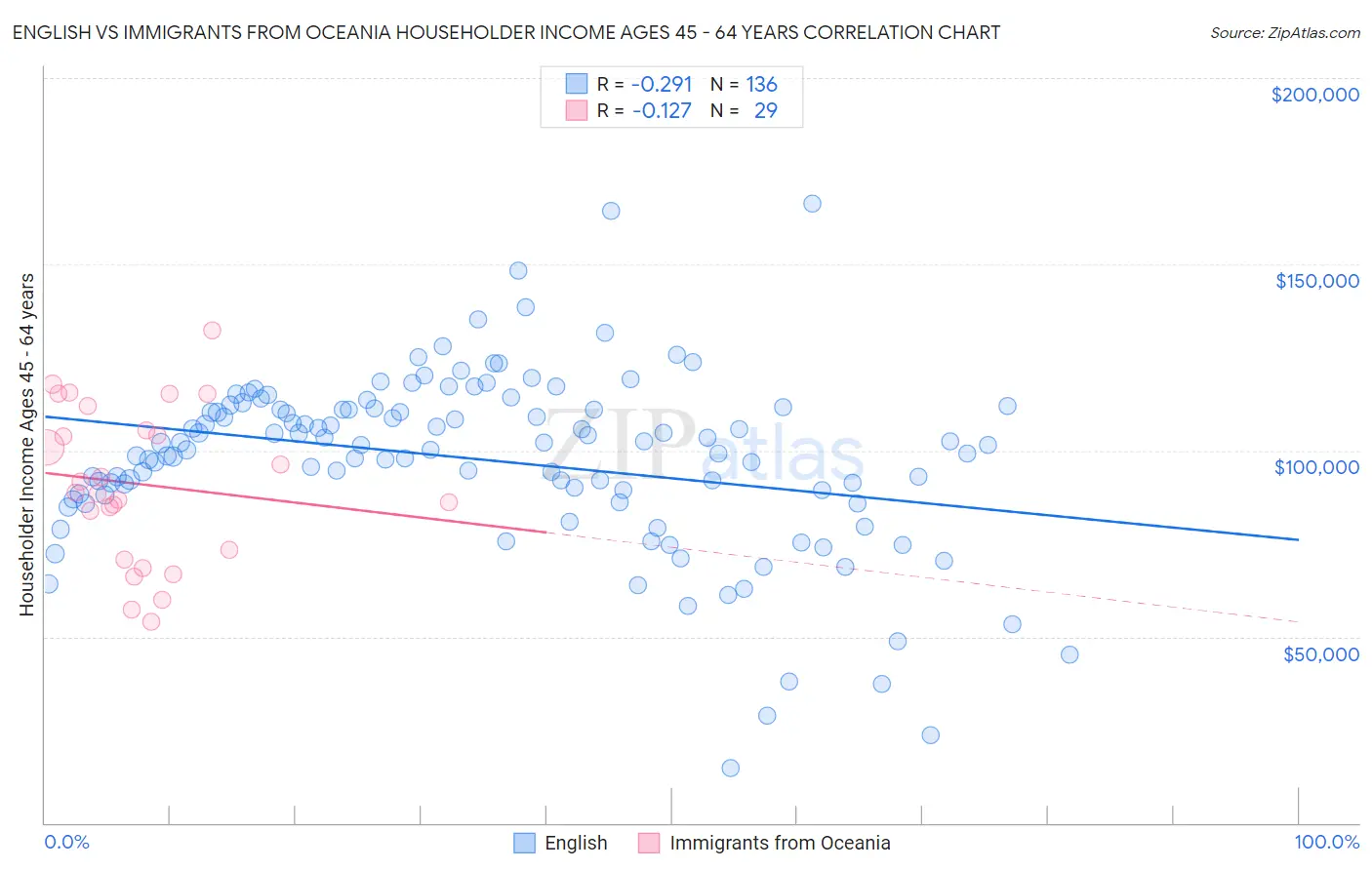 English vs Immigrants from Oceania Householder Income Ages 45 - 64 years