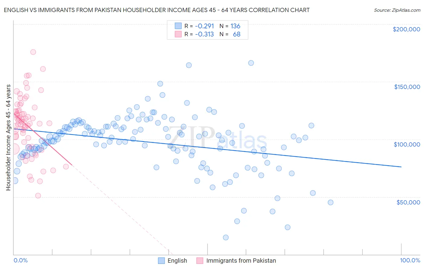 English vs Immigrants from Pakistan Householder Income Ages 45 - 64 years