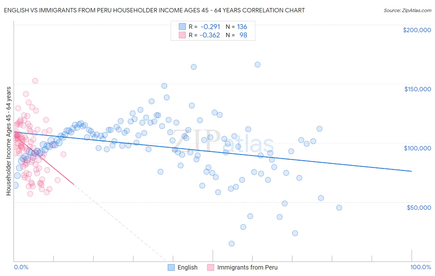 English vs Immigrants from Peru Householder Income Ages 45 - 64 years