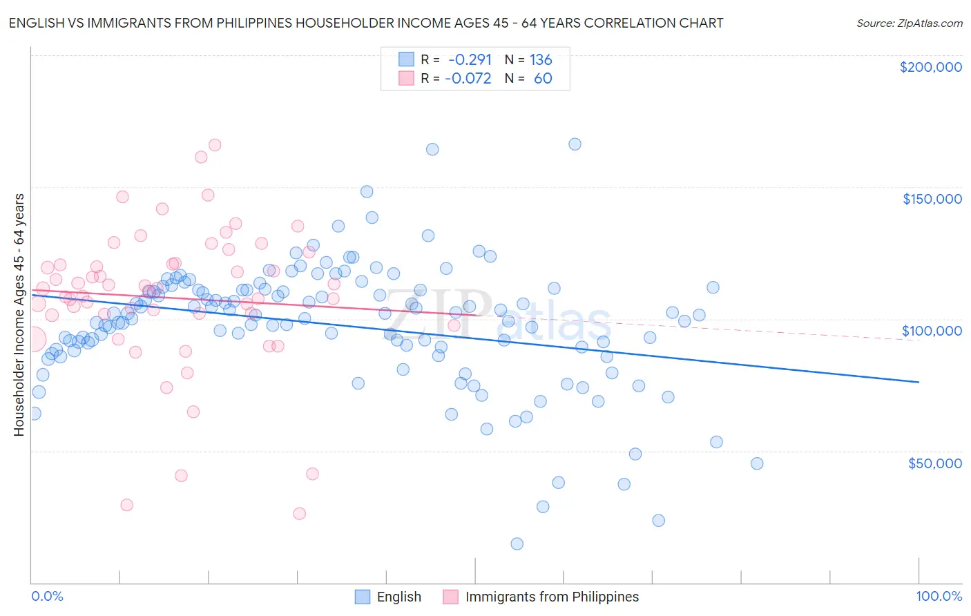 English vs Immigrants from Philippines Householder Income Ages 45 - 64 years