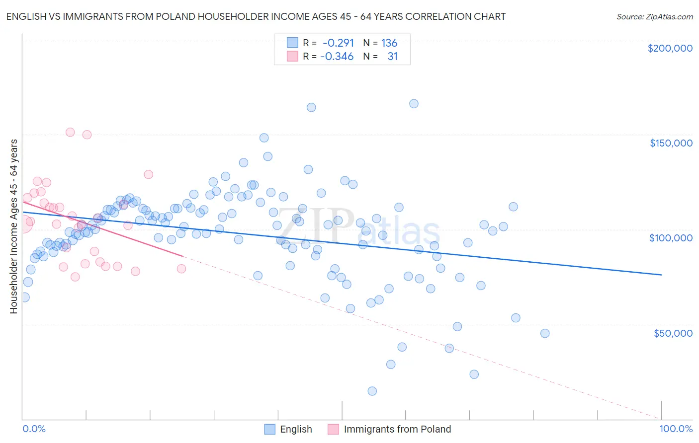 English vs Immigrants from Poland Householder Income Ages 45 - 64 years