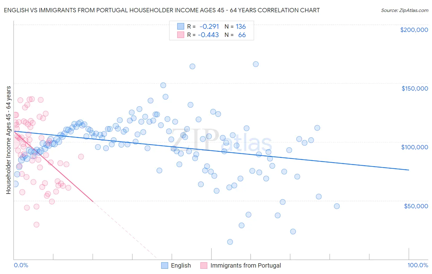 English vs Immigrants from Portugal Householder Income Ages 45 - 64 years