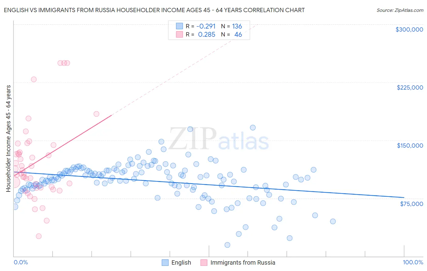 English vs Immigrants from Russia Householder Income Ages 45 - 64 years
