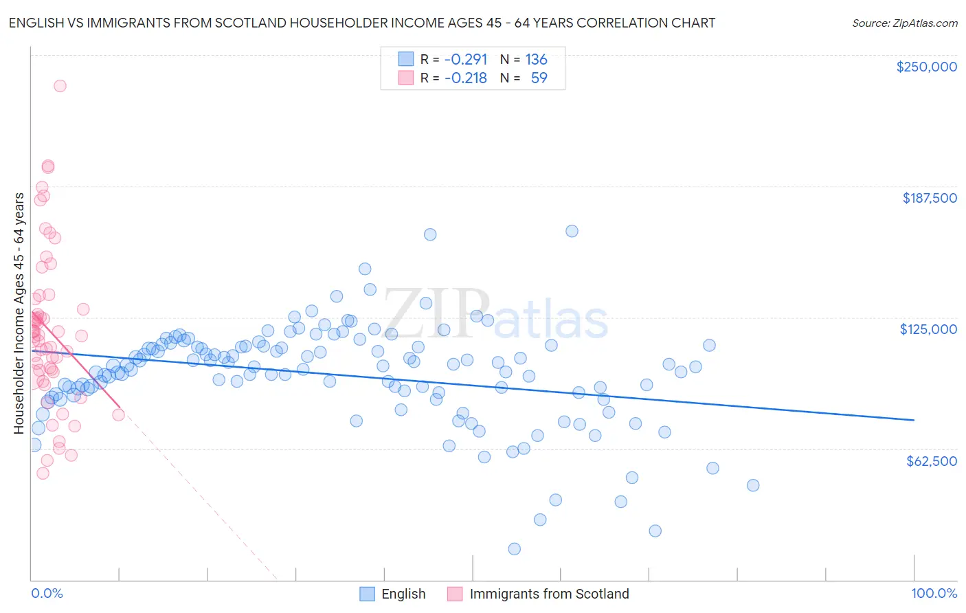 English vs Immigrants from Scotland Householder Income Ages 45 - 64 years