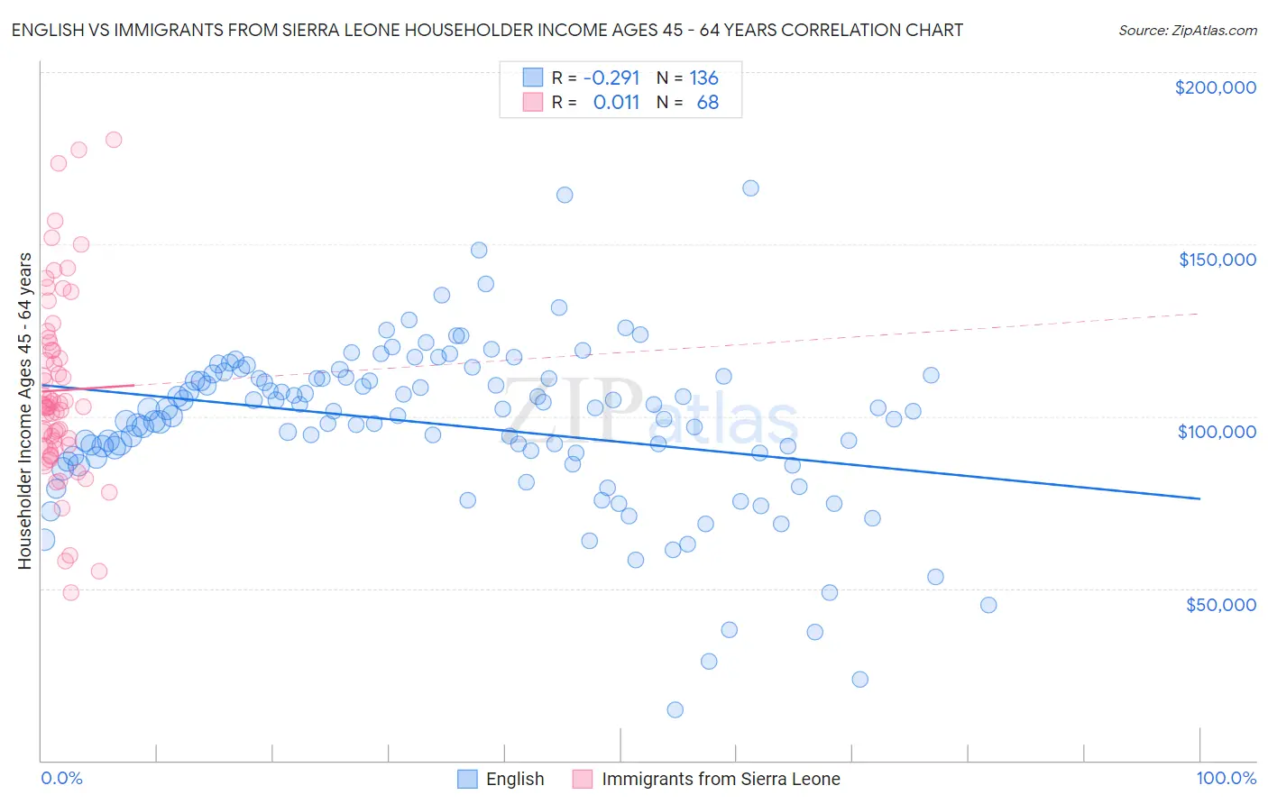 English vs Immigrants from Sierra Leone Householder Income Ages 45 - 64 years