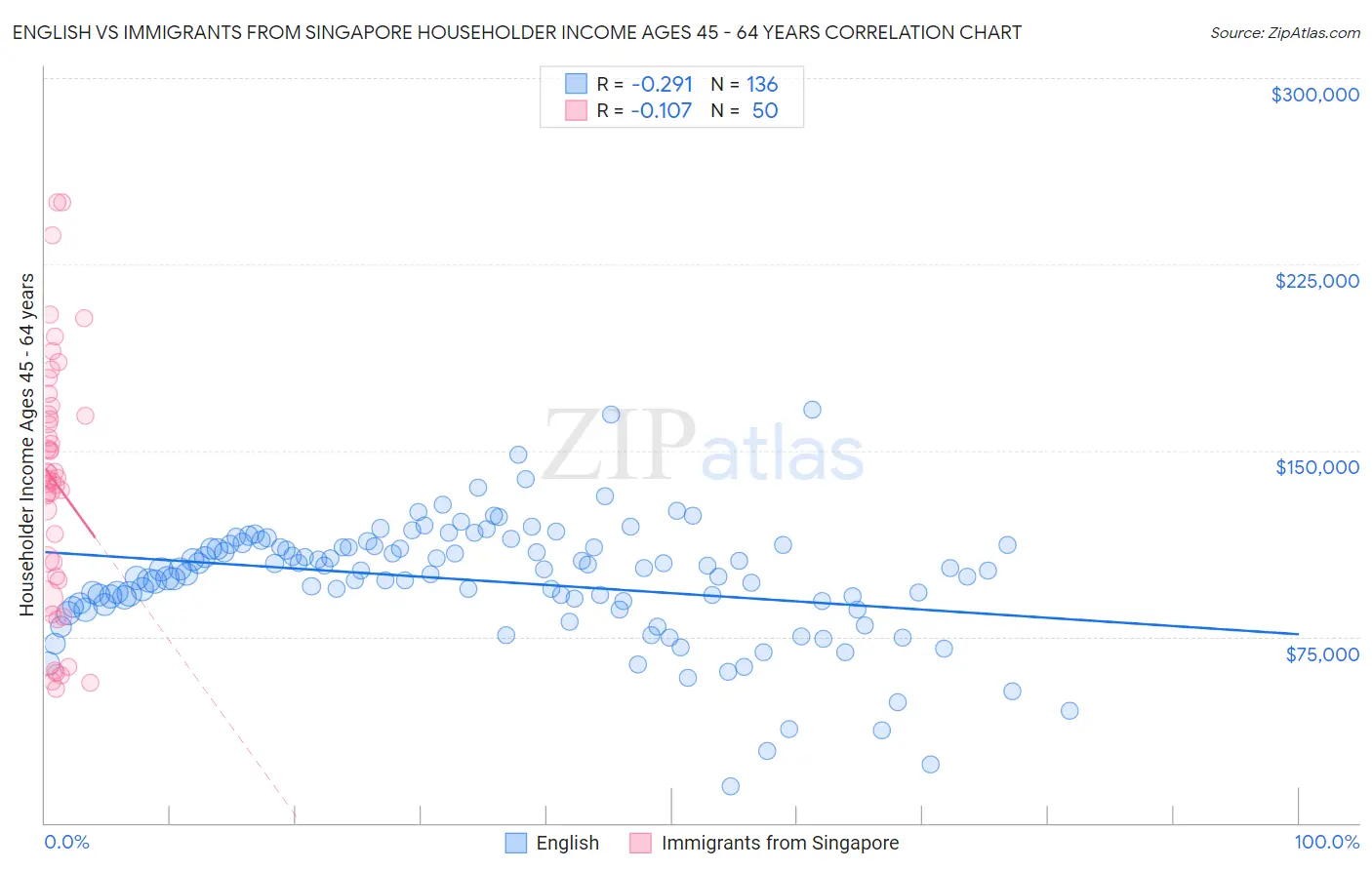 English vs Immigrants from Singapore Householder Income Ages 45 - 64 years