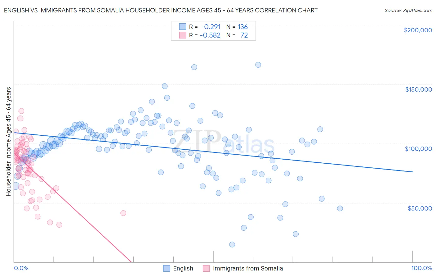 English vs Immigrants from Somalia Householder Income Ages 45 - 64 years