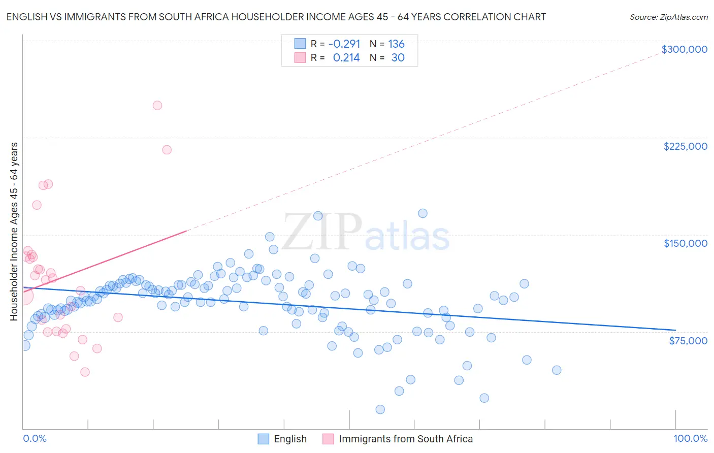 English vs Immigrants from South Africa Householder Income Ages 45 - 64 years