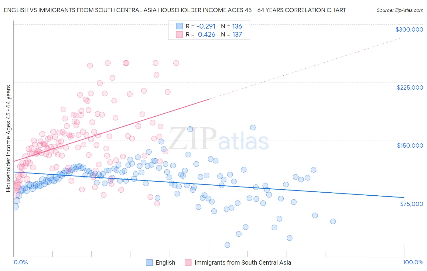 English vs Immigrants from South Central Asia Householder Income Ages 45 - 64 years