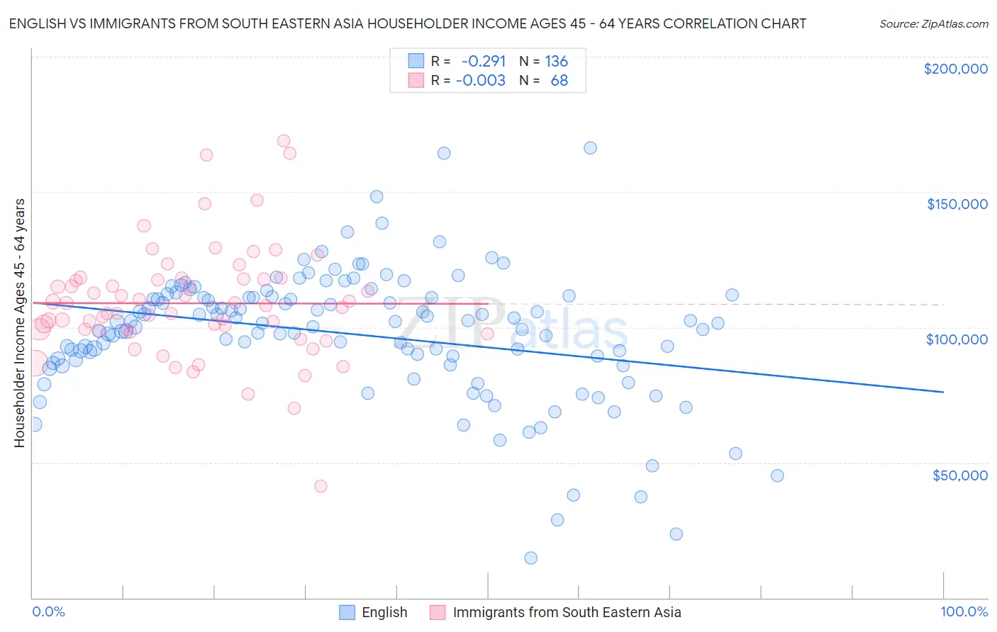 English vs Immigrants from South Eastern Asia Householder Income Ages 45 - 64 years