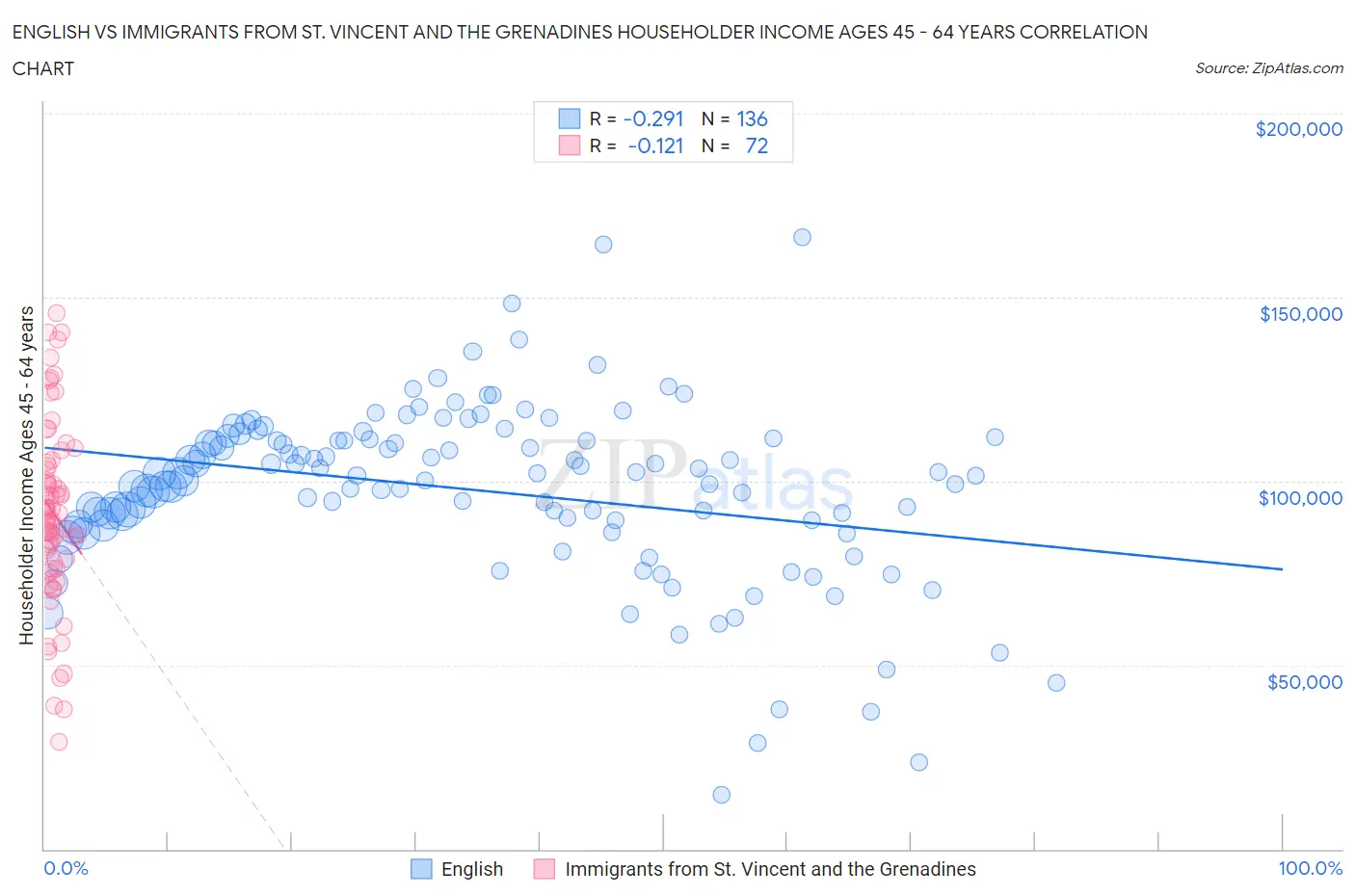 English vs Immigrants from St. Vincent and the Grenadines Householder Income Ages 45 - 64 years