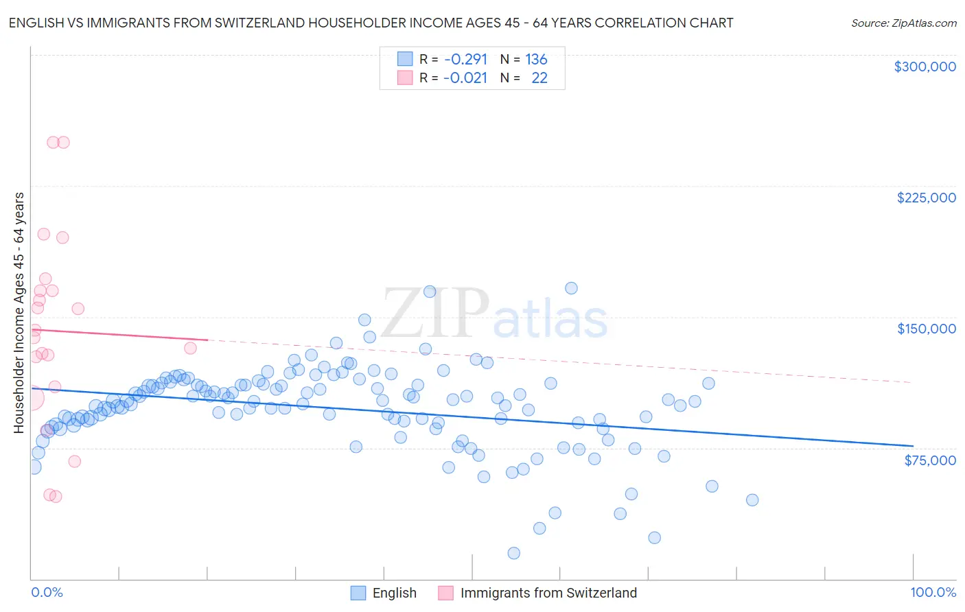 English vs Immigrants from Switzerland Householder Income Ages 45 - 64 years