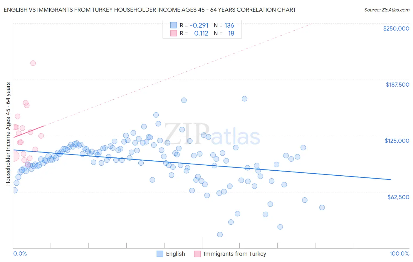 English vs Immigrants from Turkey Householder Income Ages 45 - 64 years