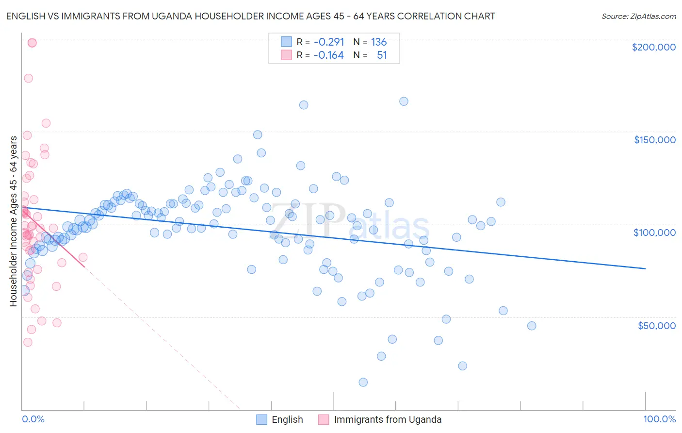 English vs Immigrants from Uganda Householder Income Ages 45 - 64 years