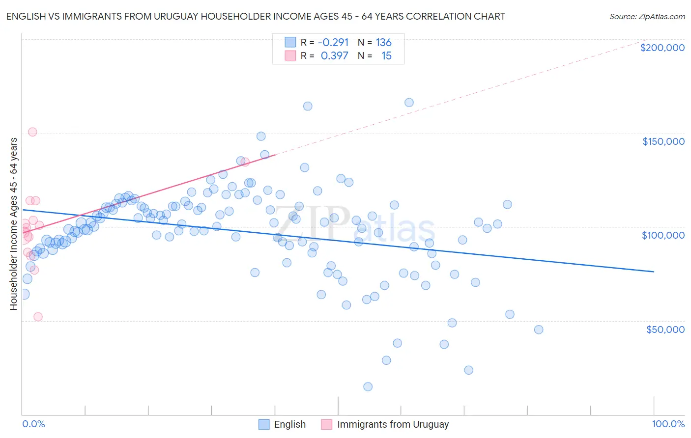 English vs Immigrants from Uruguay Householder Income Ages 45 - 64 years