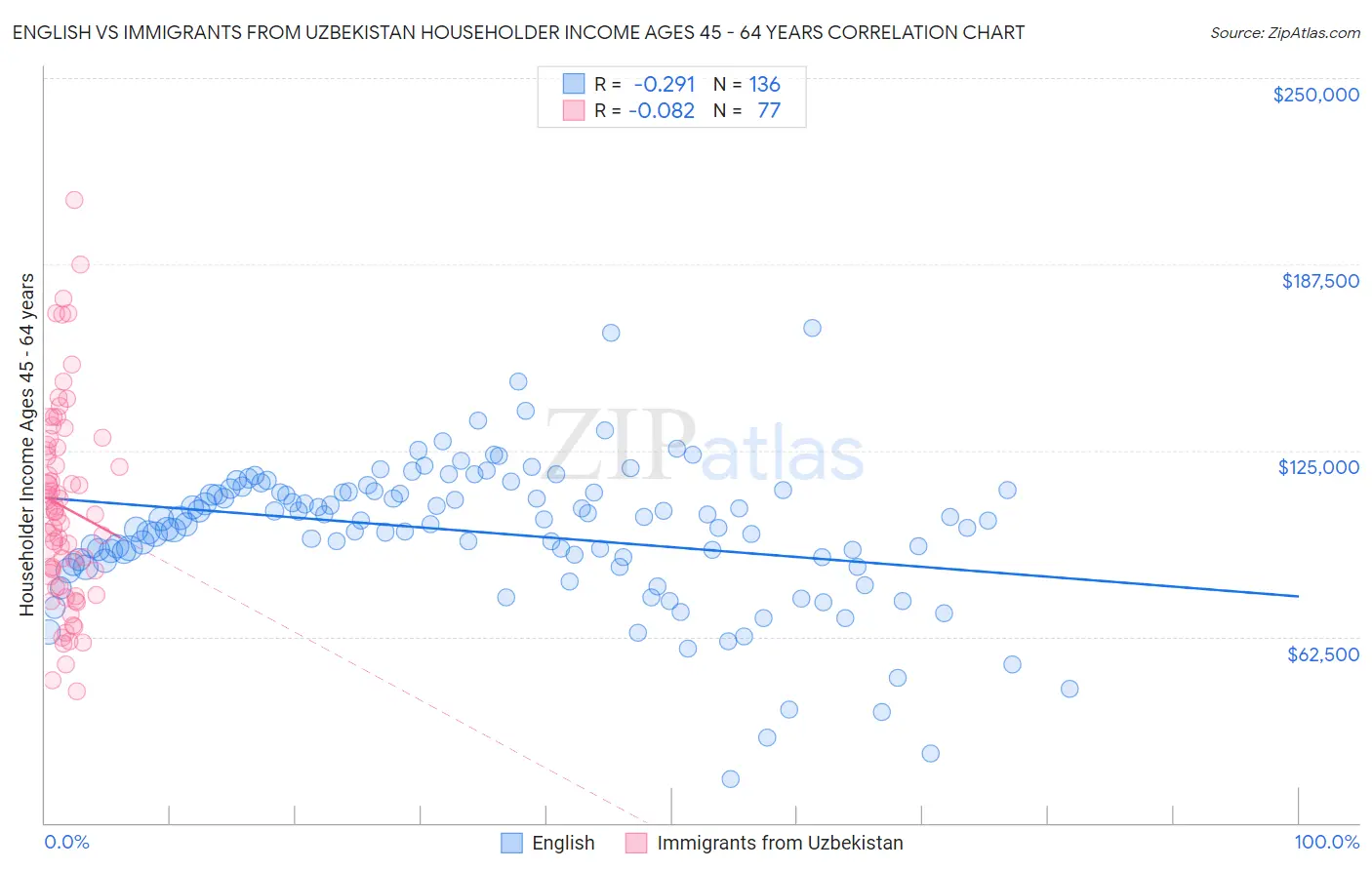 English vs Immigrants from Uzbekistan Householder Income Ages 45 - 64 years