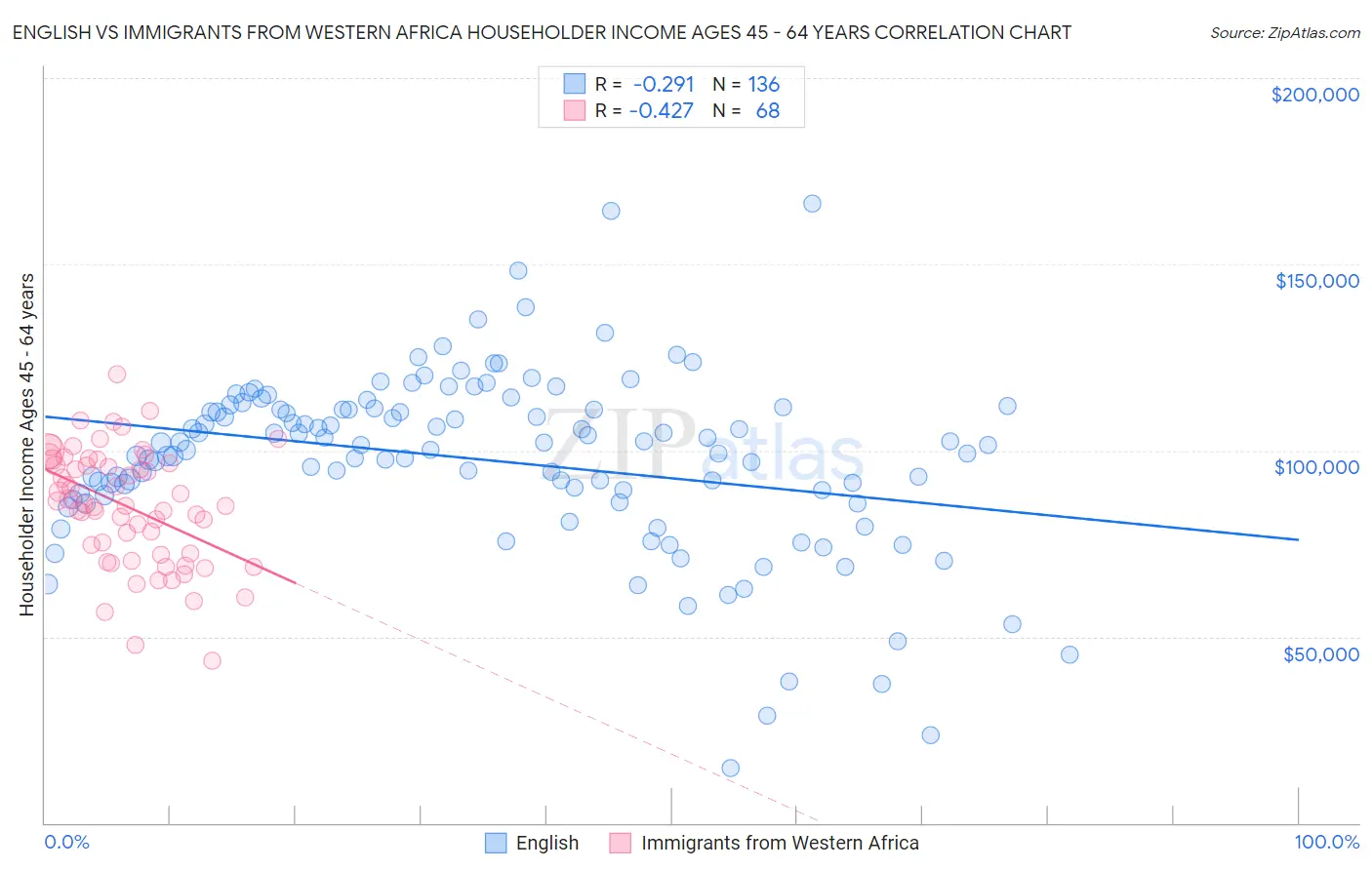 English vs Immigrants from Western Africa Householder Income Ages 45 - 64 years