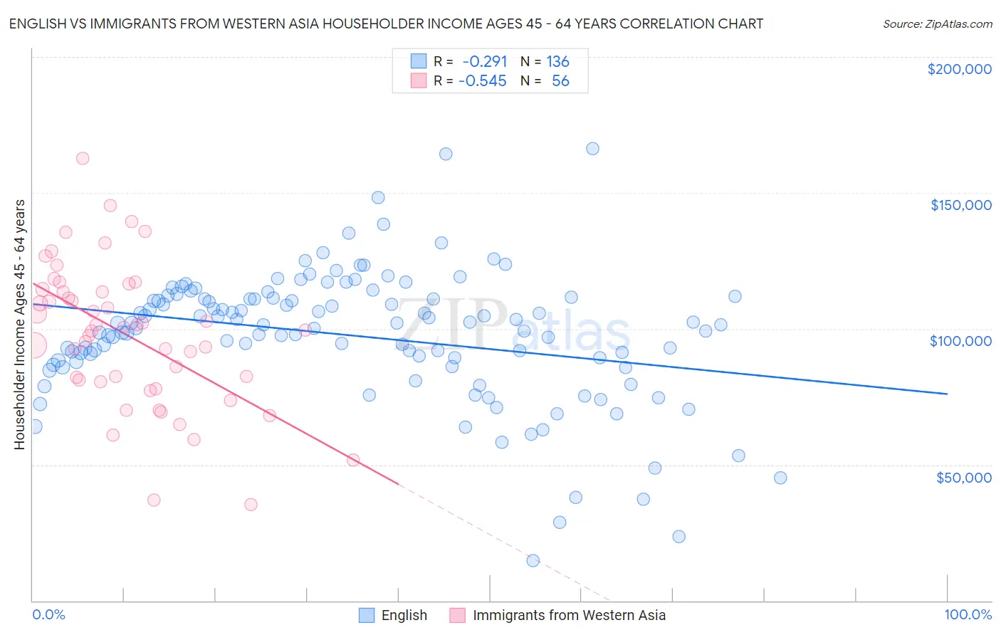 English vs Immigrants from Western Asia Householder Income Ages 45 - 64 years