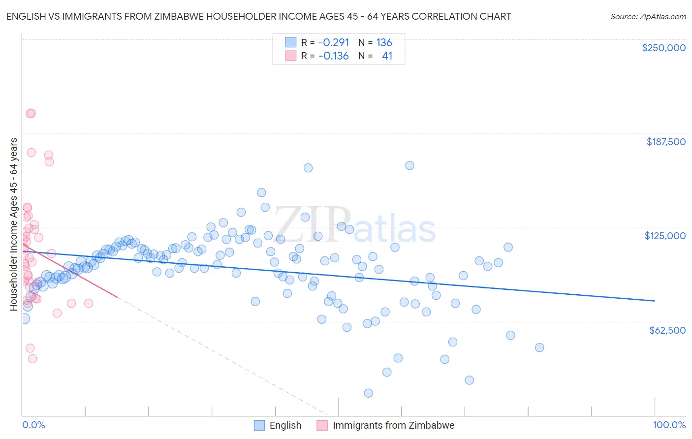 English vs Immigrants from Zimbabwe Householder Income Ages 45 - 64 years