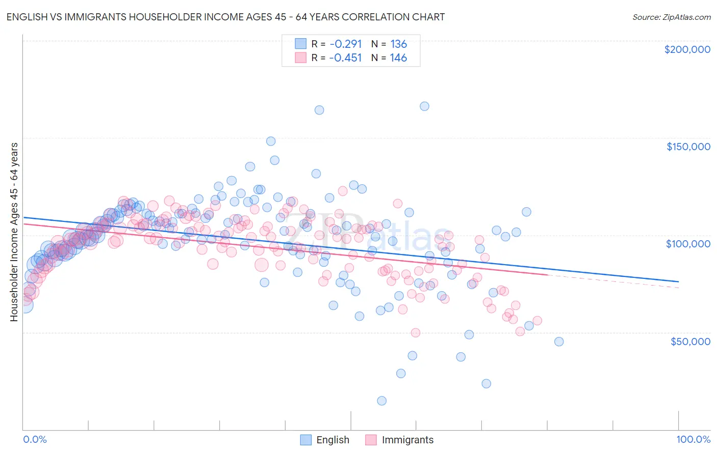 English vs Immigrants Householder Income Ages 45 - 64 years