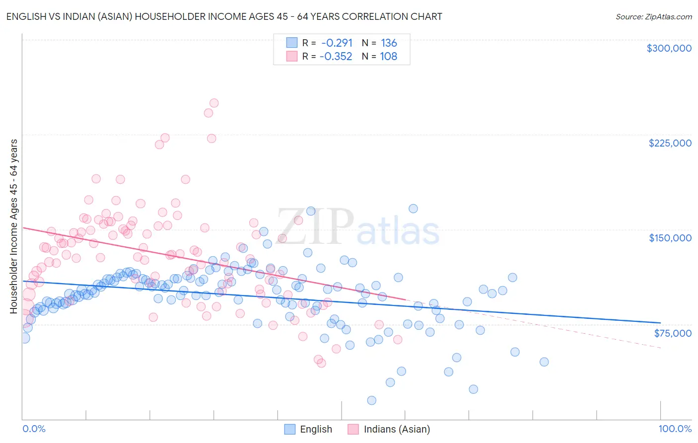 English vs Indian (Asian) Householder Income Ages 45 - 64 years