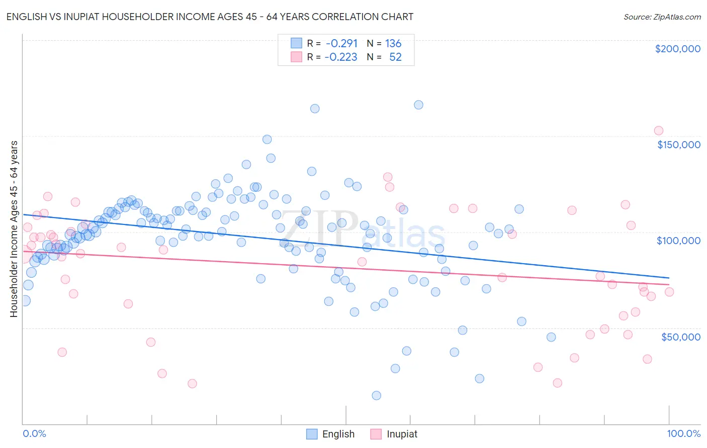 English vs Inupiat Householder Income Ages 45 - 64 years
