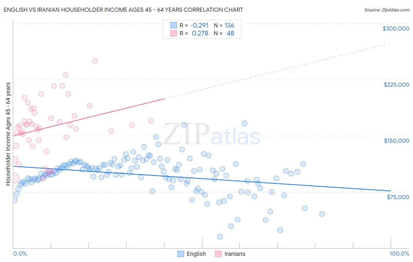English vs Iranian Householder Income Ages 45 - 64 years