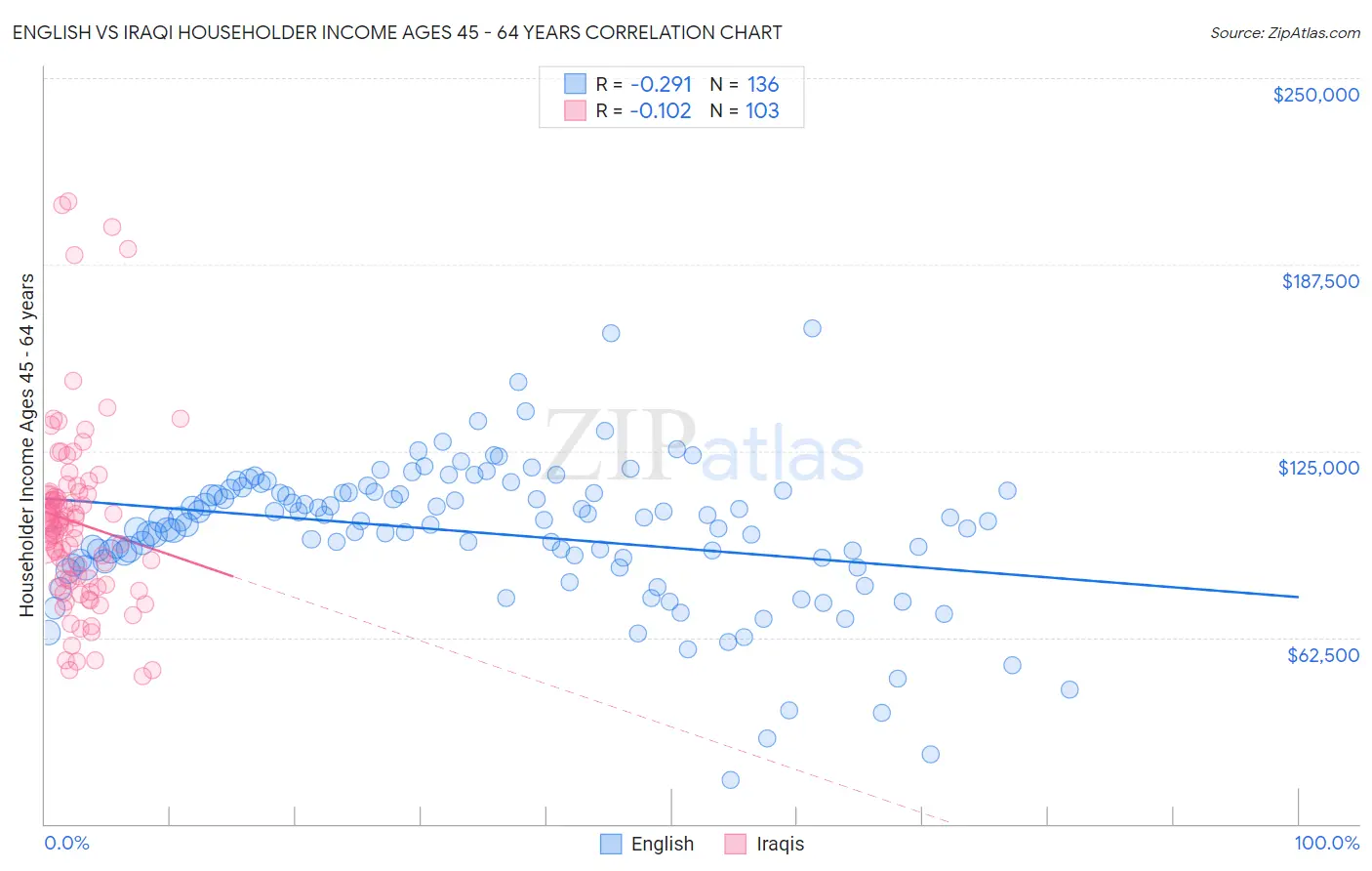 English vs Iraqi Householder Income Ages 45 - 64 years