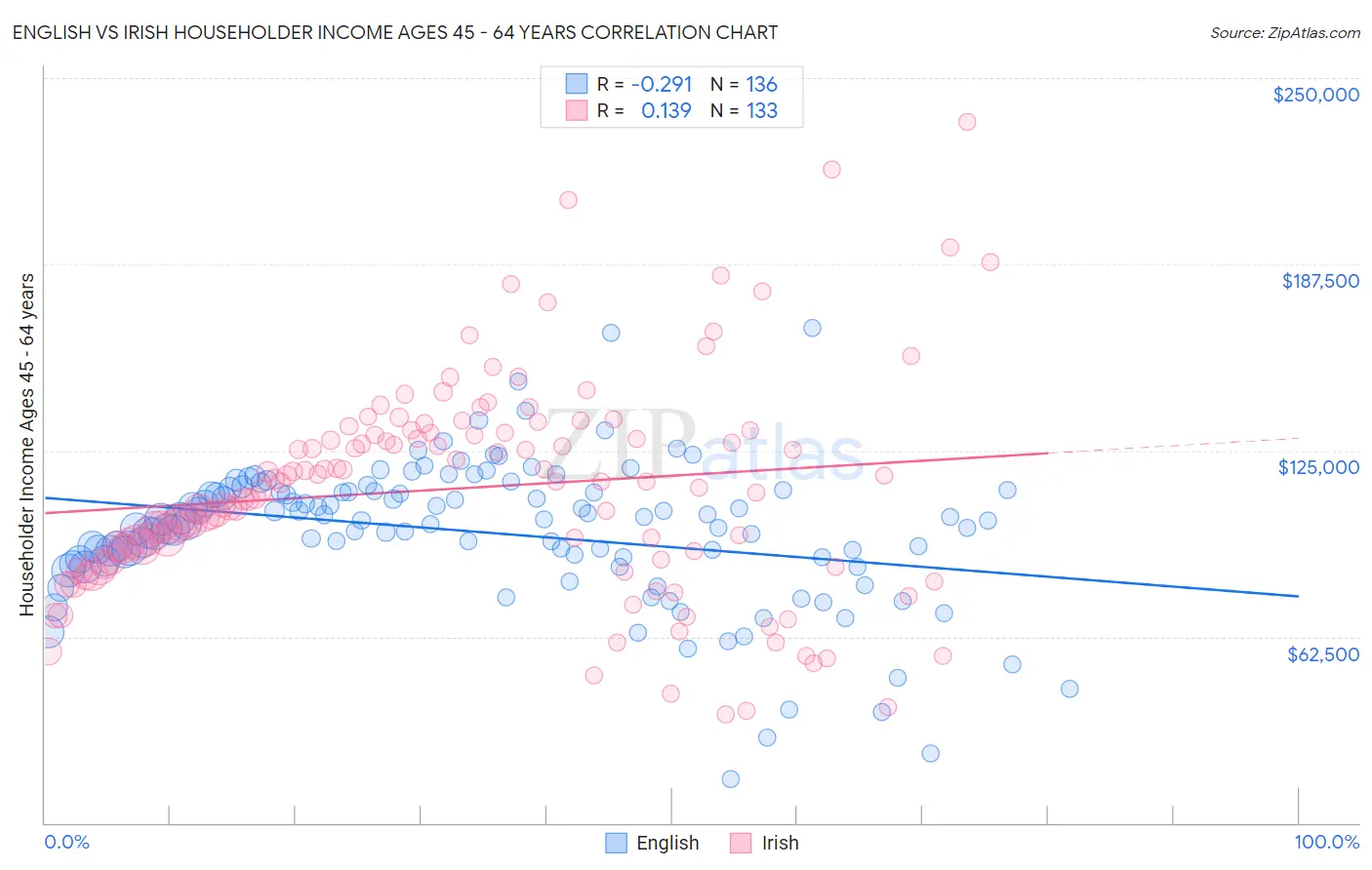 English vs Irish Householder Income Ages 45 - 64 years