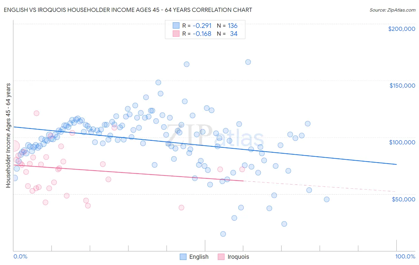 English vs Iroquois Householder Income Ages 45 - 64 years