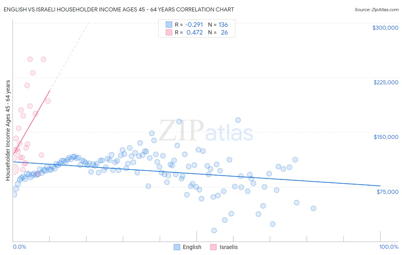 English vs Israeli Householder Income Ages 45 - 64 years