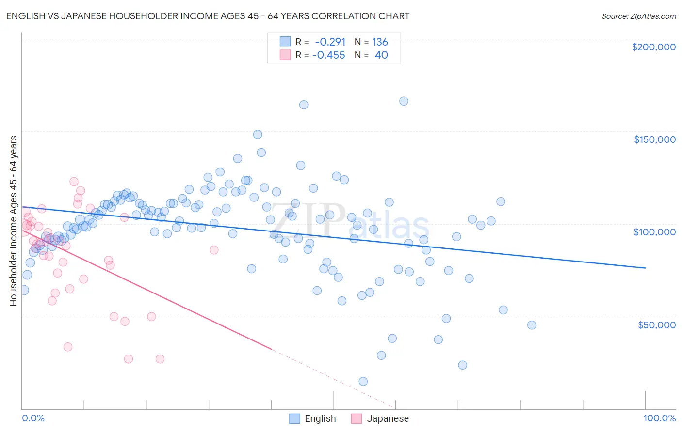 English vs Japanese Householder Income Ages 45 - 64 years