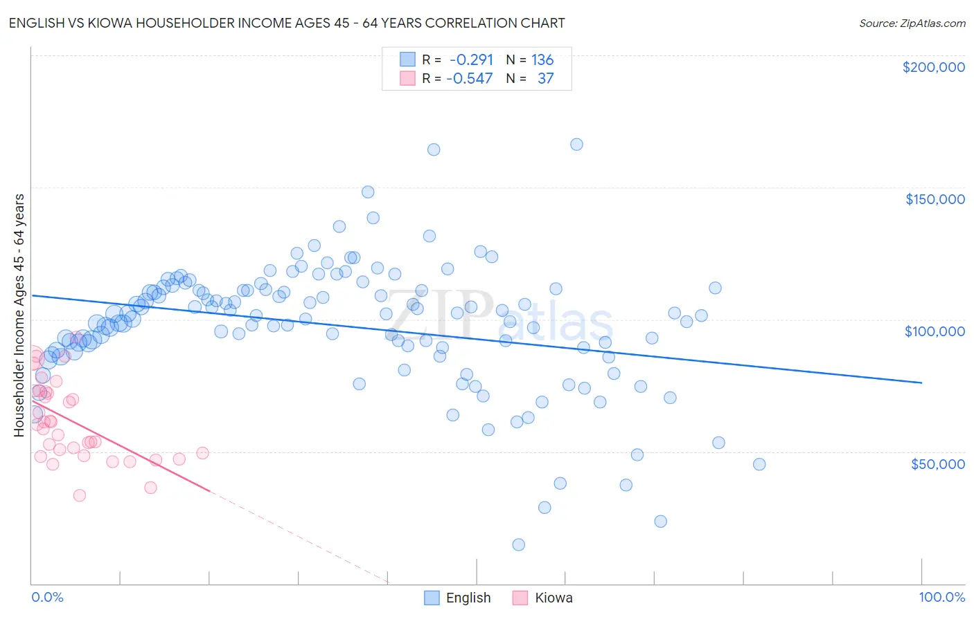 English vs Kiowa Householder Income Ages 45 - 64 years