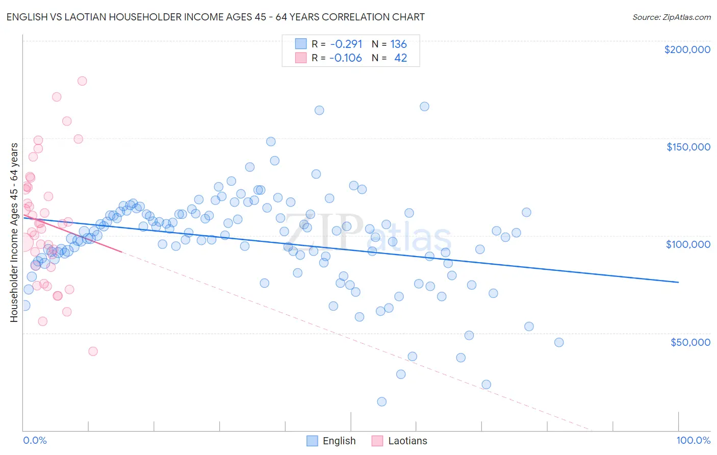English vs Laotian Householder Income Ages 45 - 64 years