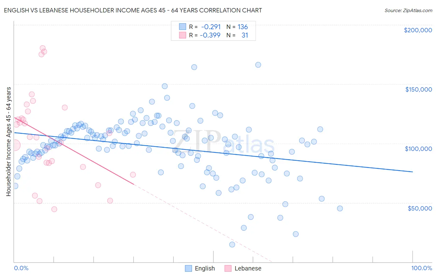 English vs Lebanese Householder Income Ages 45 - 64 years