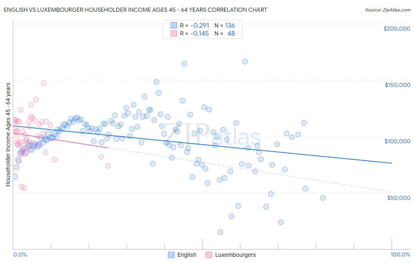 English vs Luxembourger Householder Income Ages 45 - 64 years